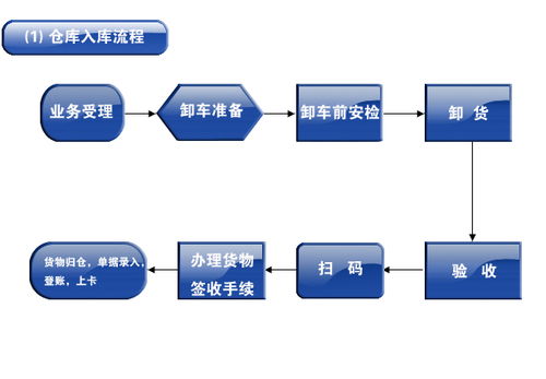 仓储服务